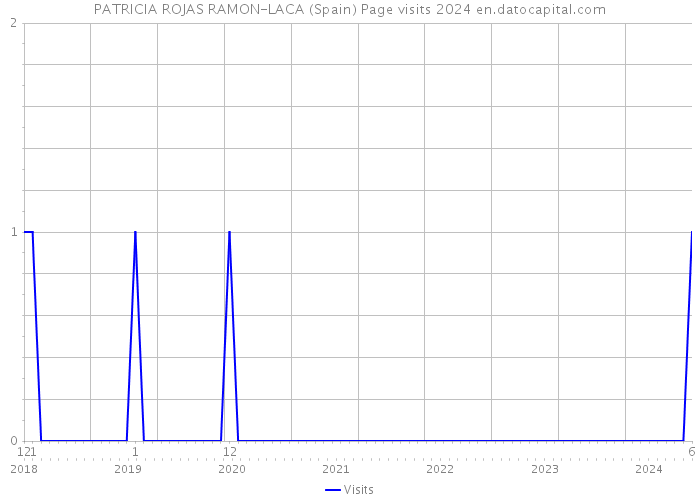 PATRICIA ROJAS RAMON-LACA (Spain) Page visits 2024 