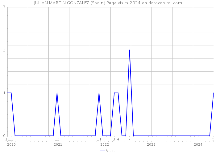 JULIAN MARTIN GONZALEZ (Spain) Page visits 2024 