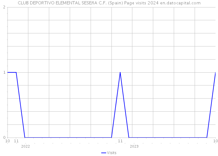 CLUB DEPORTIVO ELEMENTAL SESEñA C.F. (Spain) Page visits 2024 