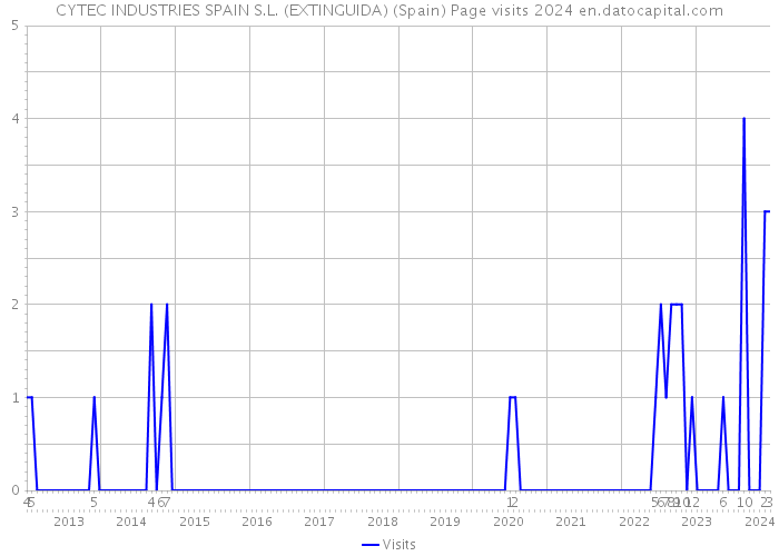 CYTEC INDUSTRIES SPAIN S.L. (EXTINGUIDA) (Spain) Page visits 2024 