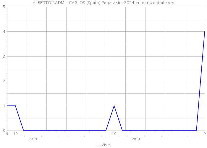 ALBERTO RADMIL CARLOS (Spain) Page visits 2024 