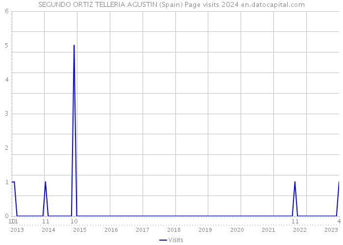 SEGUNDO ORTIZ TELLERIA AGUSTIN (Spain) Page visits 2024 