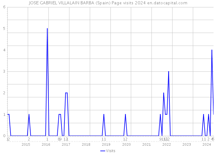 JOSE GABRIEL VILLALAIN BARBA (Spain) Page visits 2024 