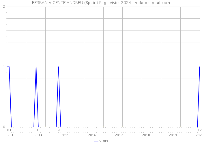 FERRAN VICENTE ANDREU (Spain) Page visits 2024 