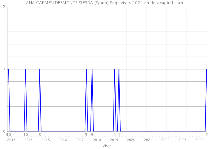 ANA CARMEN DESMONTS SIERRA (Spain) Page visits 2024 