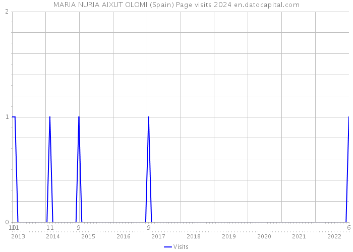 MARIA NURIA AIXUT OLOMI (Spain) Page visits 2024 