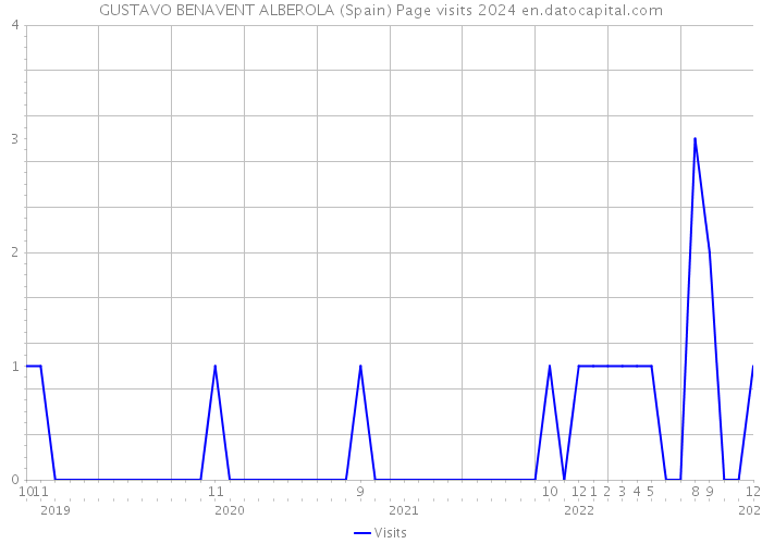 GUSTAVO BENAVENT ALBEROLA (Spain) Page visits 2024 