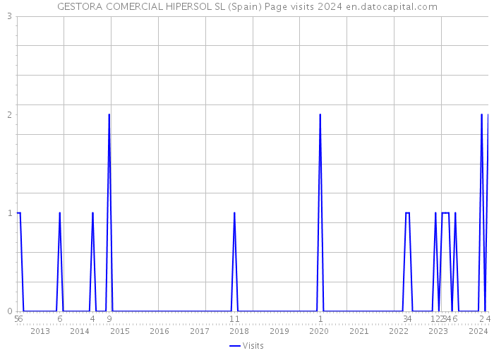 GESTORA COMERCIAL HIPERSOL SL (Spain) Page visits 2024 