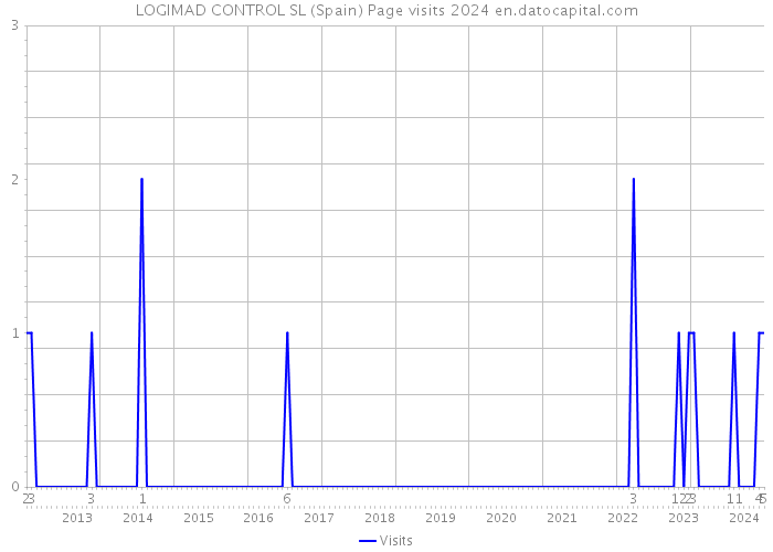 LOGIMAD CONTROL SL (Spain) Page visits 2024 