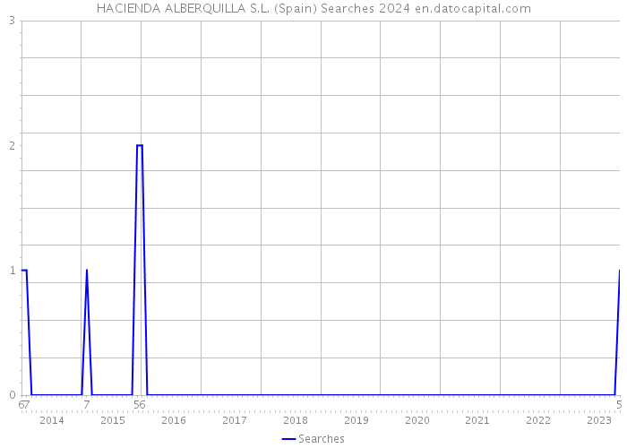 HACIENDA ALBERQUILLA S.L. (Spain) Searches 2024 