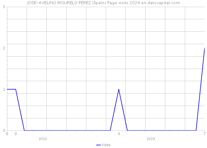 JOSE-AVELINO MOURELO PEREZ (Spain) Page visits 2024 