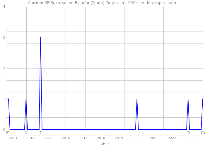 Clariant SE Sucursal en España (Spain) Page visits 2024 