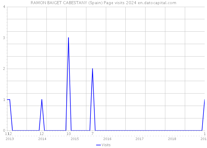 RAMON BAIGET CABESTANY (Spain) Page visits 2024 