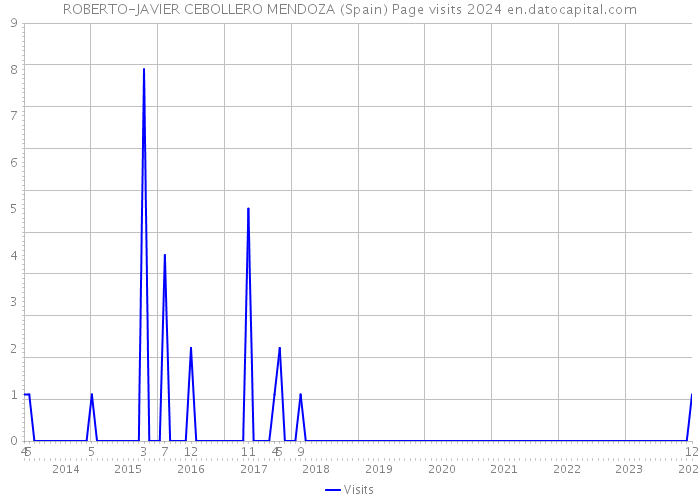 ROBERTO-JAVIER CEBOLLERO MENDOZA (Spain) Page visits 2024 
