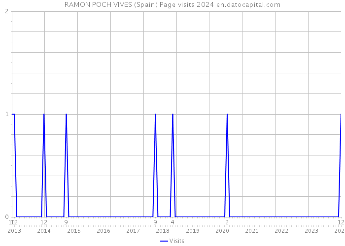 RAMON POCH VIVES (Spain) Page visits 2024 