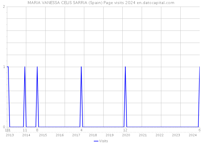 MARIA VANESSA CELIS SARRIA (Spain) Page visits 2024 