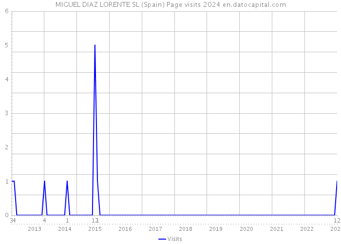 MIGUEL DIAZ LORENTE SL (Spain) Page visits 2024 