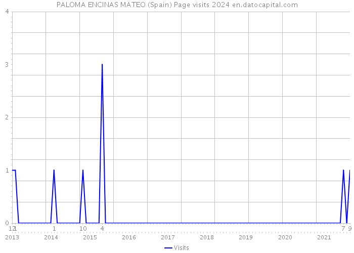 PALOMA ENCINAS MATEO (Spain) Page visits 2024 