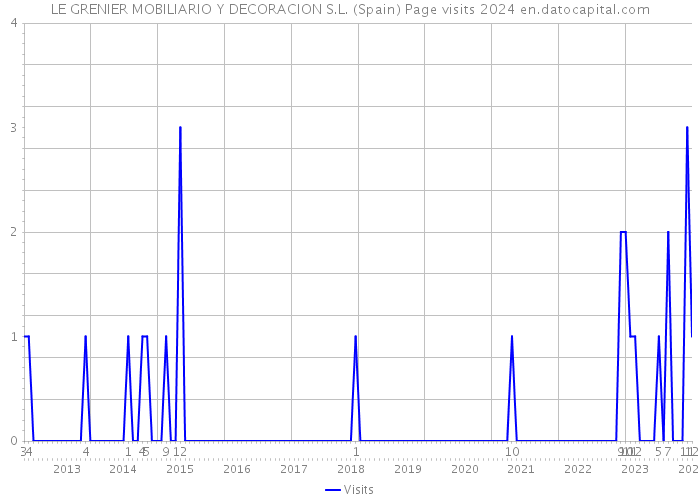 LE GRENIER MOBILIARIO Y DECORACION S.L. (Spain) Page visits 2024 
