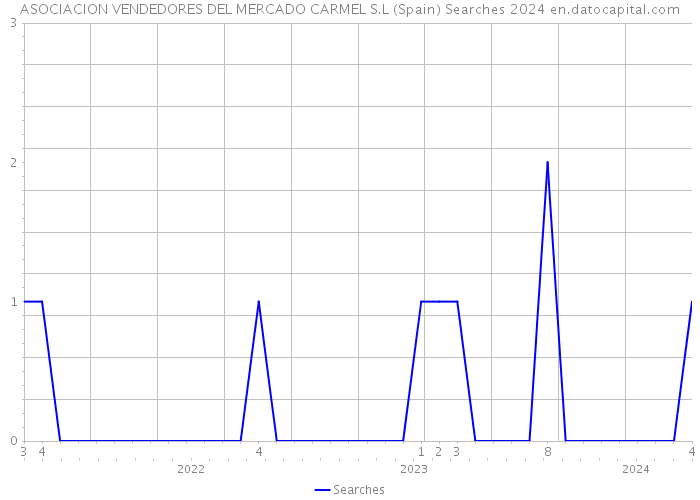 ASOCIACION VENDEDORES DEL MERCADO CARMEL S.L (Spain) Searches 2024 