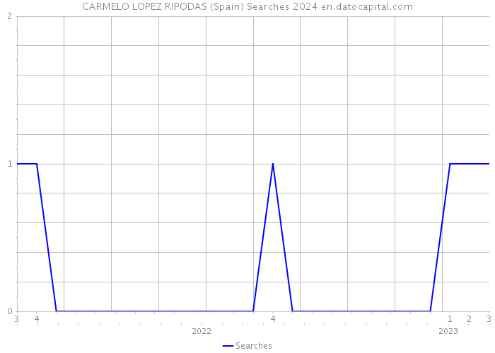 CARMELO LOPEZ RIPODAS (Spain) Searches 2024 