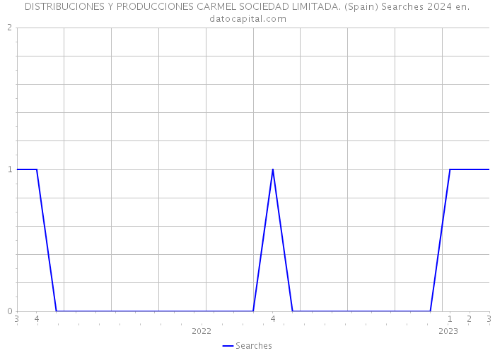 DISTRIBUCIONES Y PRODUCCIONES CARMEL SOCIEDAD LIMITADA. (Spain) Searches 2024 