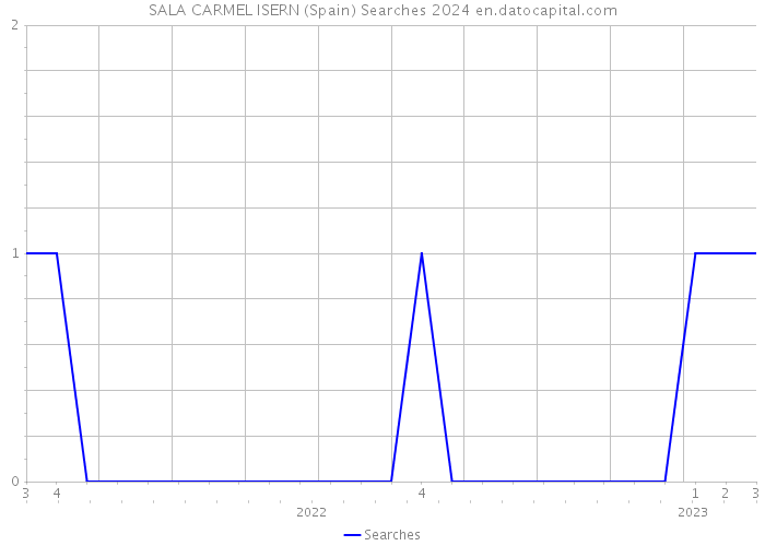 SALA CARMEL ISERN (Spain) Searches 2024 