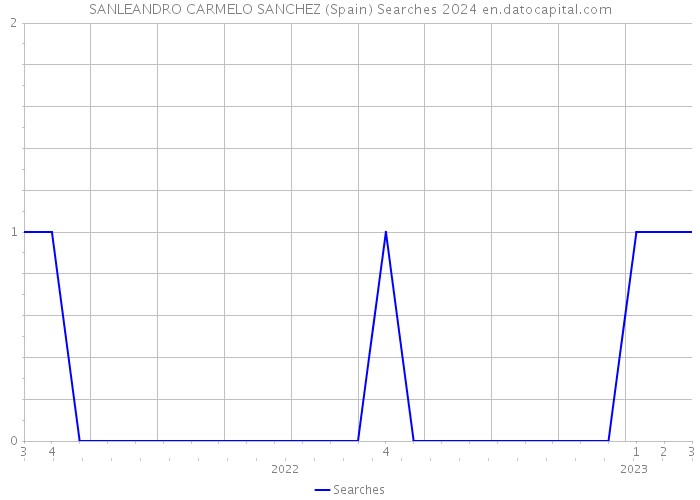 SANLEANDRO CARMELO SANCHEZ (Spain) Searches 2024 