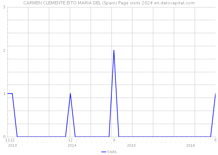 CARMEN CLEMENTE EITO MARIA DEL (Spain) Page visits 2024 