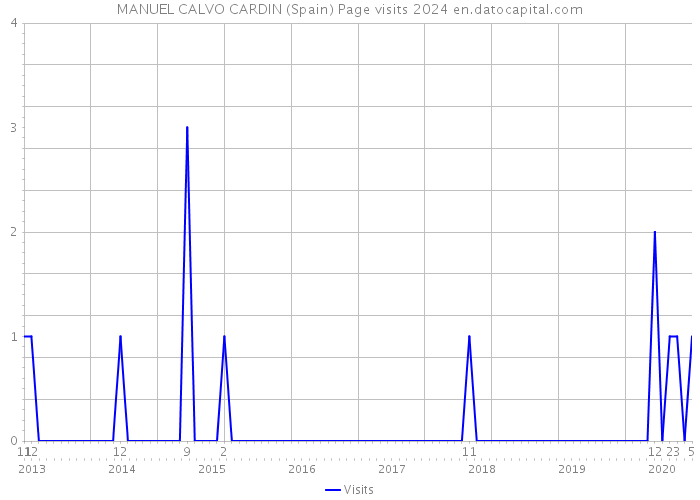 MANUEL CALVO CARDIN (Spain) Page visits 2024 