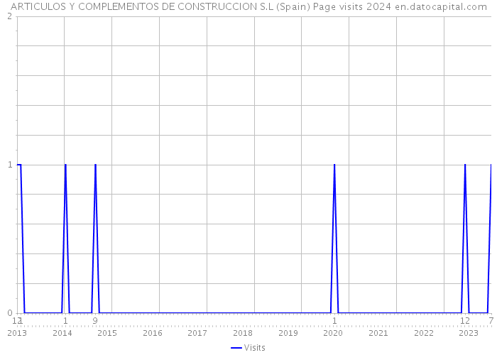 ARTICULOS Y COMPLEMENTOS DE CONSTRUCCION S.L (Spain) Page visits 2024 