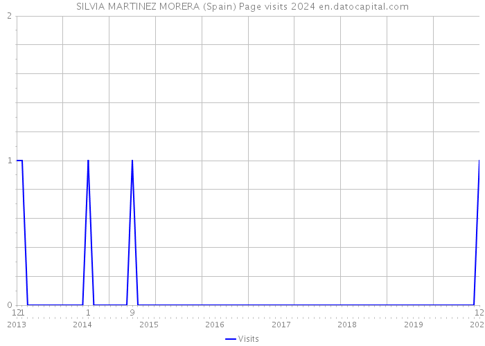SILVIA MARTINEZ MORERA (Spain) Page visits 2024 