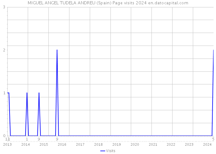 MIGUEL ANGEL TUDELA ANDREU (Spain) Page visits 2024 