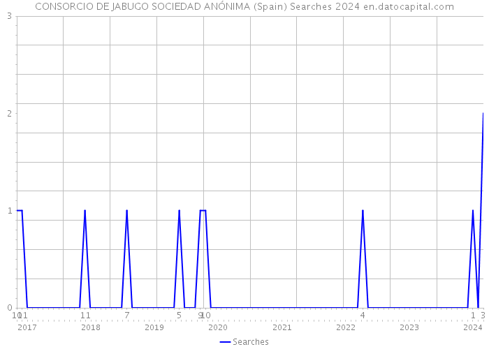 CONSORCIO DE JABUGO SOCIEDAD ANÓNIMA (Spain) Searches 2024 