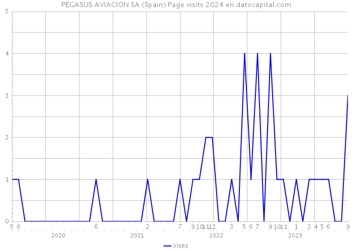 PEGASUS AVIACION SA (Spain) Page visits 2024 