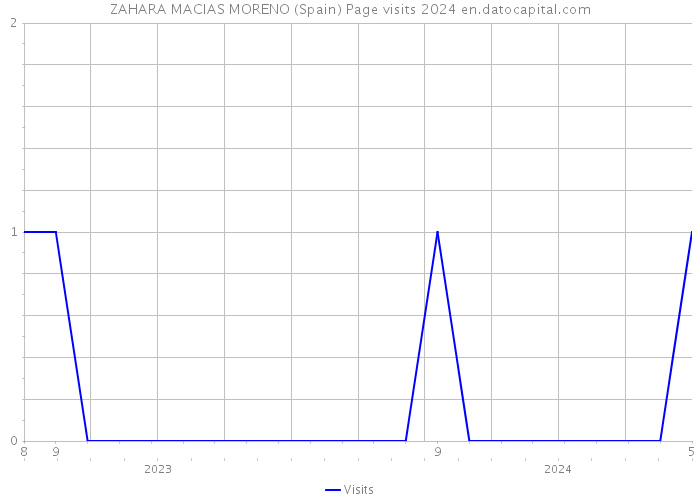 ZAHARA MACIAS MORENO (Spain) Page visits 2024 