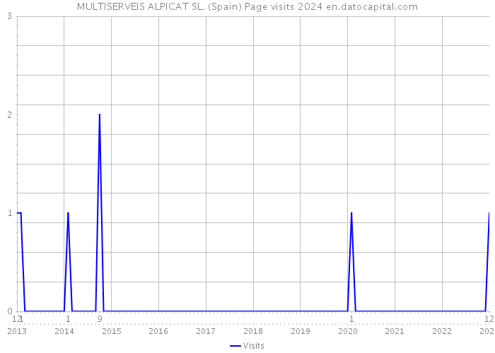 MULTISERVEIS ALPICAT SL. (Spain) Page visits 2024 