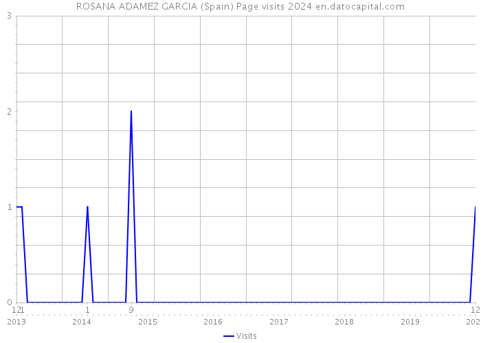 ROSANA ADAMEZ GARCIA (Spain) Page visits 2024 