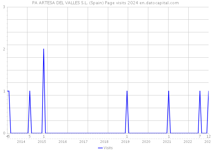 PA ARTESA DEL VALLES S.L. (Spain) Page visits 2024 