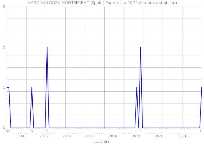 MARC MALGOSA MONTSERRAT (Spain) Page visits 2024 
