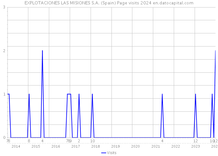 EXPLOTACIONES LAS MISIONES S.A. (Spain) Page visits 2024 