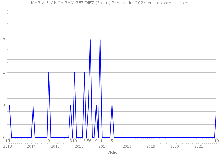MARIA BLANCA RAMIREZ DIEZ (Spain) Page visits 2024 