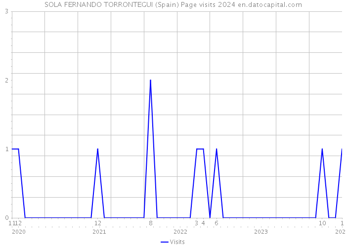 SOLA FERNANDO TORRONTEGUI (Spain) Page visits 2024 