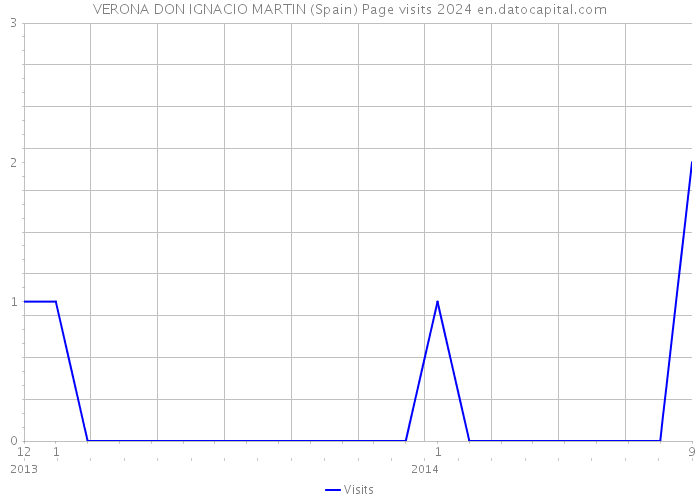 VERONA DON IGNACIO MARTIN (Spain) Page visits 2024 