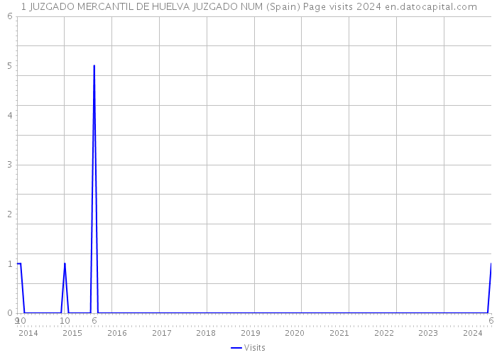 1 JUZGADO MERCANTIL DE HUELVA JUZGADO NUM (Spain) Page visits 2024 