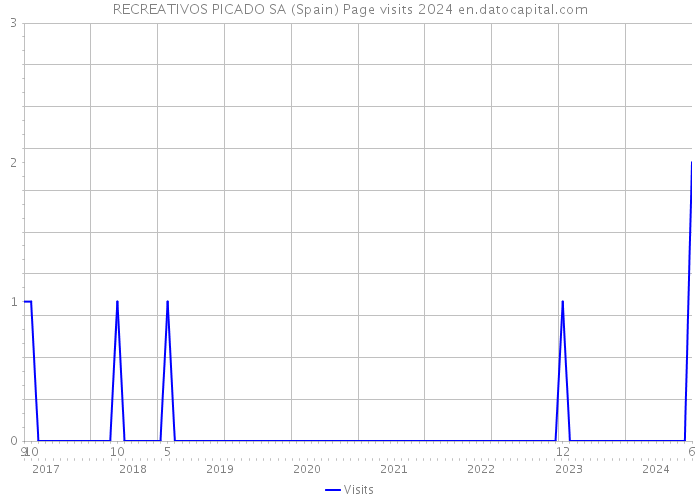 RECREATIVOS PICADO SA (Spain) Page visits 2024 