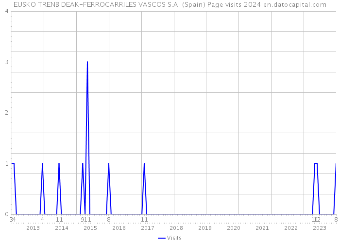 EUSKO TRENBIDEAK-FERROCARRILES VASCOS S.A. (Spain) Page visits 2024 