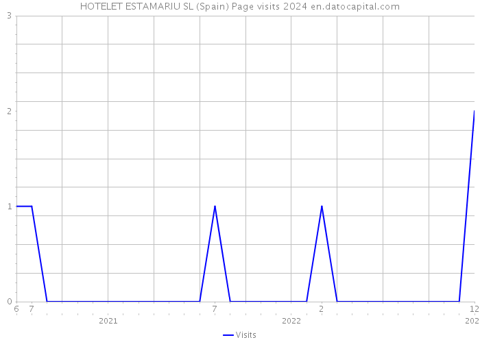 HOTELET ESTAMARIU SL (Spain) Page visits 2024 