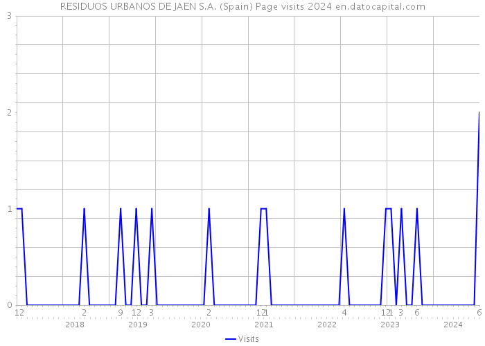 RESIDUOS URBANOS DE JAEN S.A. (Spain) Page visits 2024 