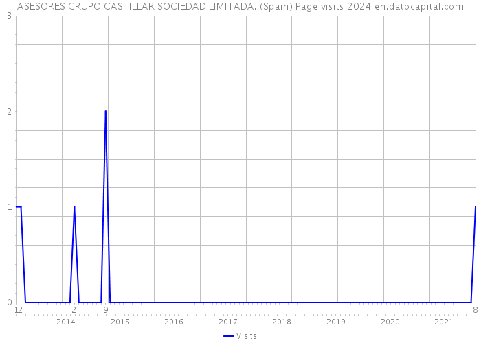 ASESORES GRUPO CASTILLAR SOCIEDAD LIMITADA. (Spain) Page visits 2024 